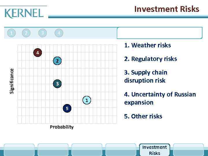 Investment Risks 1 2 3 4 1. Weather risks 4 Significance 2 2. Regulatory