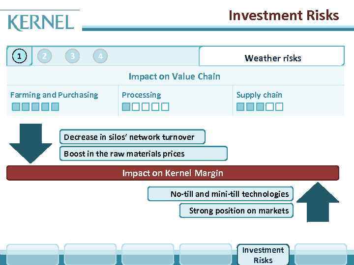 Investment Risks 1 2 3 4 Weather risks Impact on Value Chain Farming and
