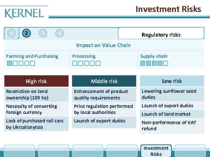 Investment Risks 1 2 3 4 Regulatory risks Impact on Value Chain Farming and