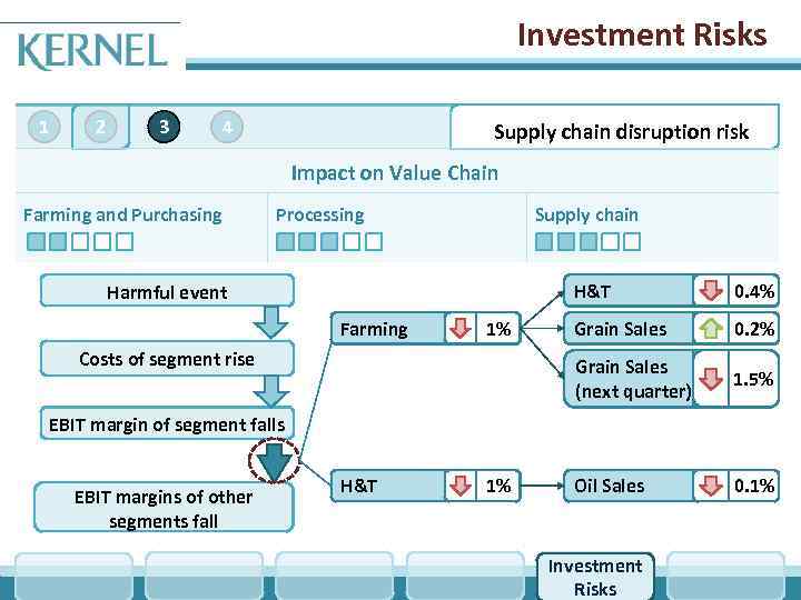 Investment Risks 1 2 3 4 Supply chain disruption risk Impact on Value Chain
