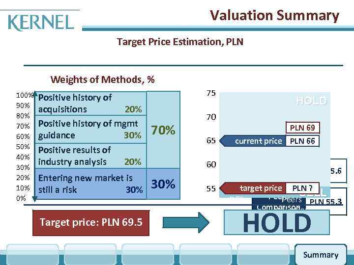 Valuation Summary Target Price Estimation, PLN Weights of Methods, % 100% 90% 80% 70%