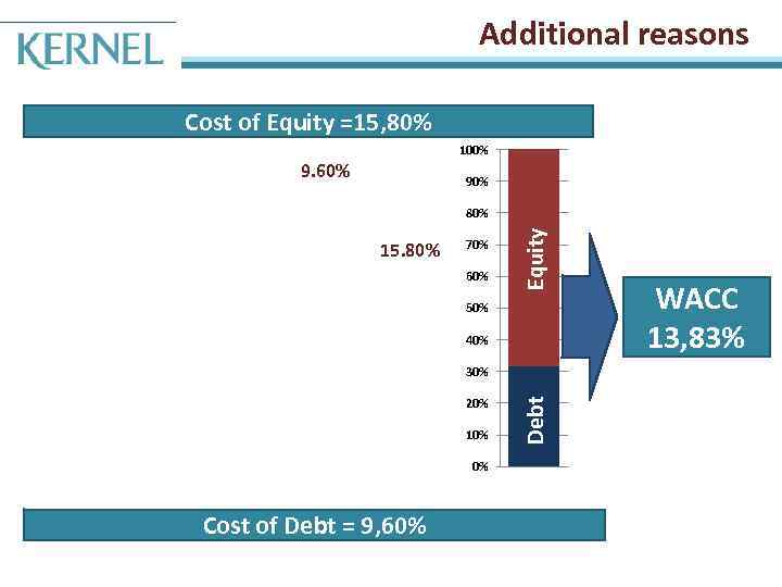 Additional reasons Cost of Equity =15, 80% 100% Cost of Debt 9. 60% 90%