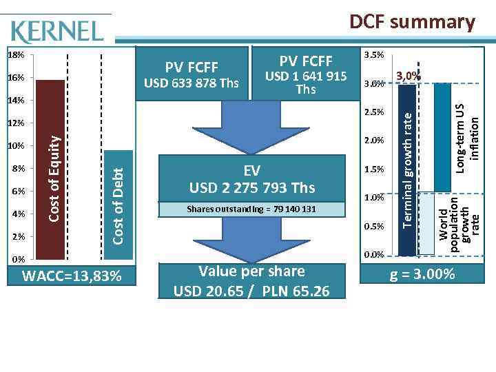 DCF summary 14% USD 1 641 915 Ths 2. 5% 6% 4% 2% 2.
