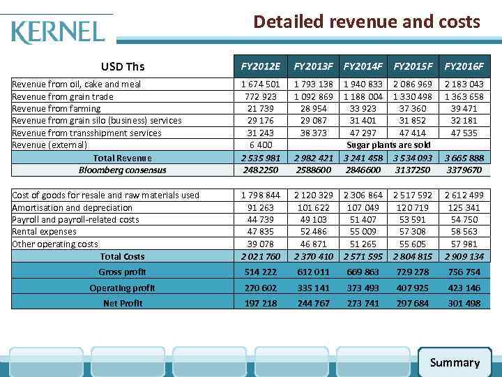 Detailed revenue and costs USD Ths FY 2012 E FY 2013 F FY 2014