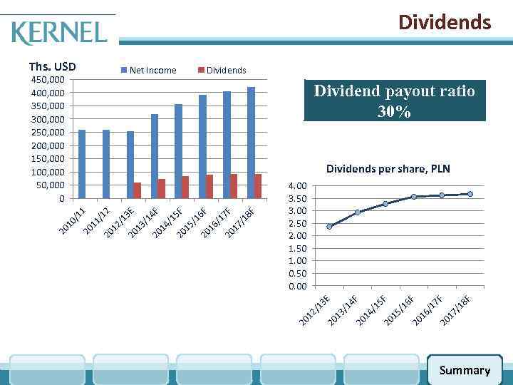 Dividends Ths. USD Net Income 450, 000 400, 000 350, 000 300, 000 250,