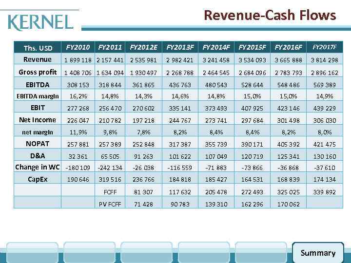 Revenue-Cash Flows Ths. USD Revenue FY 2010 FY 2011 FY 2012 E FY 2013