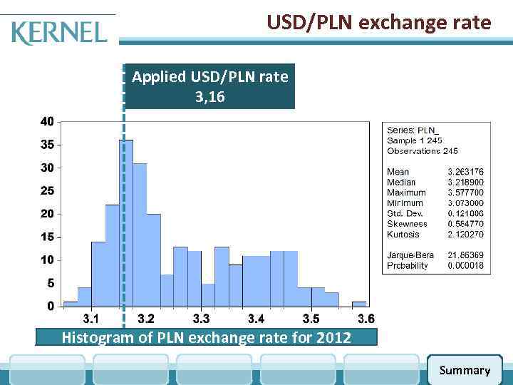 USD/PLN exchange rate Applied USD/PLN rate 3, 16 Histogram of PLN exchange rate for