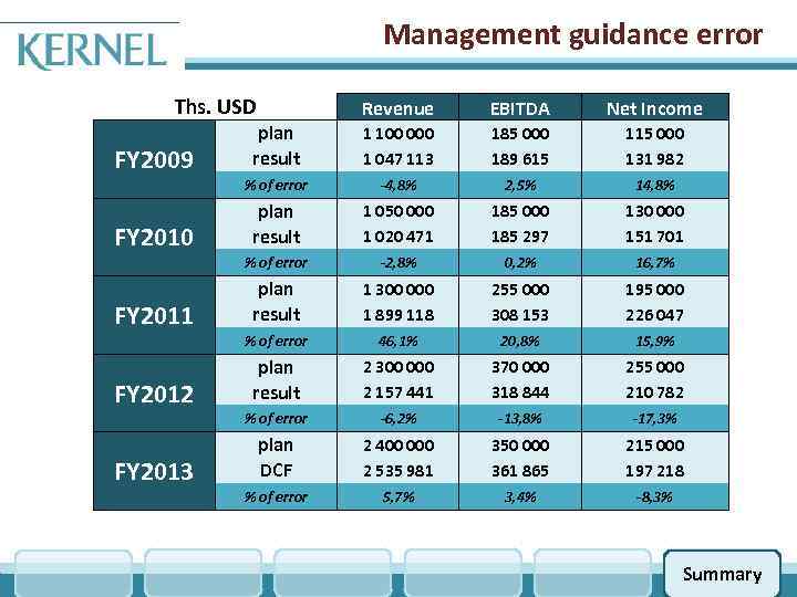 Management guidance error Ths. USD FY 2013 1 100 000 1 047 113 185