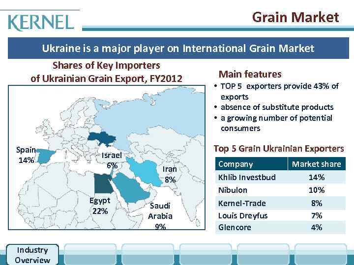 Grain Market Ukraine is a major player on International Grain Market Shares of Key
