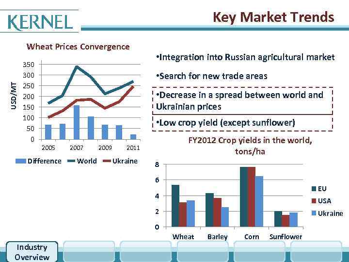 Key Market Trends USD/MT Wheat Prices Convergence 350 300 250 200 150 100 50