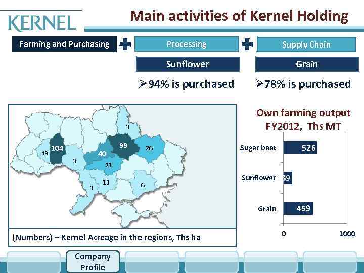 Main activities of Kernel Holding Farming and Purchasing Processing Supply Chain Sunflower Grain Ø
