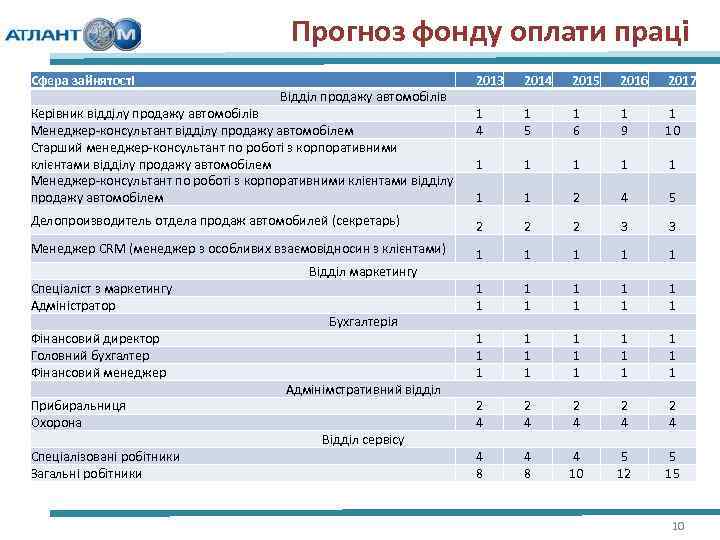 Прогноз фонду оплати праці Сфера зайнятості 2013 2014 2015 2016 2017 Керівник відділу продажу