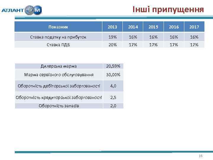 Інші припущення Показник 2013 2014 2015 2016 2017 Ставка податку на прибуток 19% 16%