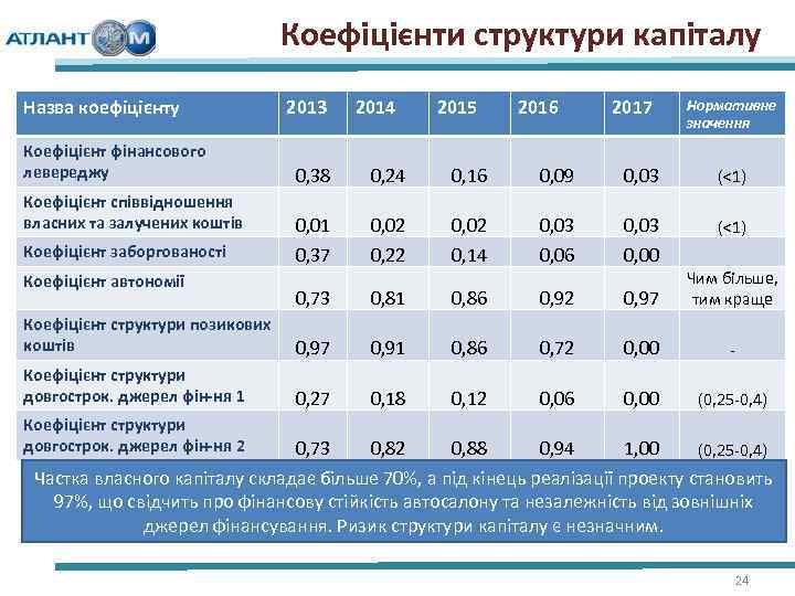 Коефіцієнти структури капіталу Назва коефіцієнту Коефіцієнт фінансового левереджу Коефіцієнт співвідношення власних та залучених коштів