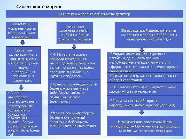 Саясат және мораль Саясат пен моральға байланысты тракттар Саясаттың моральдық және моральдық емес мәселелері