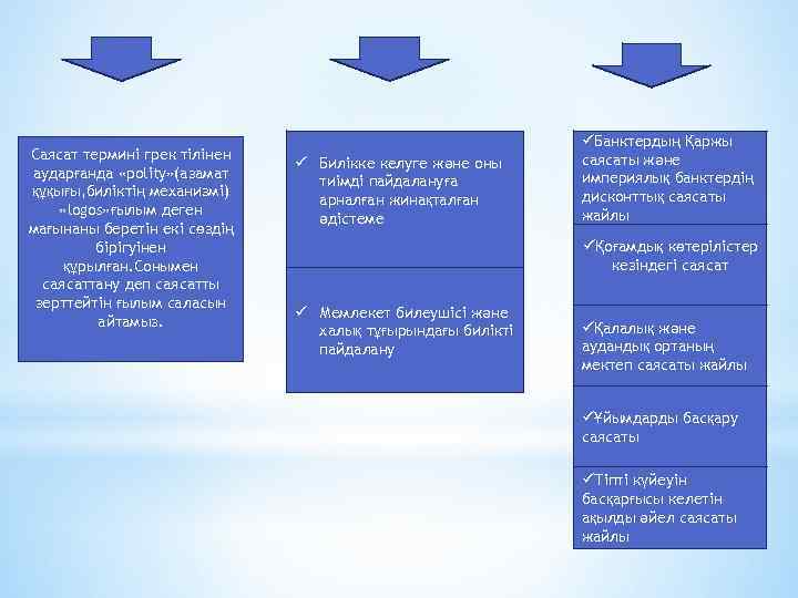 Саясат термині грек тілінен аударғанда «polity» (азамат құқығы, биліктің механизмі) «logos» ғылым деген мағынаны