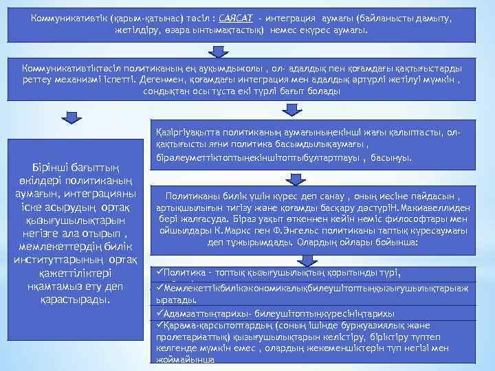 Коммуникативтік (қарым-қатынас) тәсіл : САЯСАТ - интеграция аумағы (байланысты дамыту, жетілдіру, өзара ынтымақтастық) немес