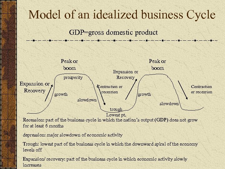 Model of an idealized business Cycle GDP=gross domestic product Peak or boom prosperity Expansion