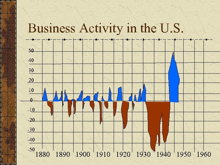 Business Activity in the U. S. 50 40 30 20 10 0 -10 -20
