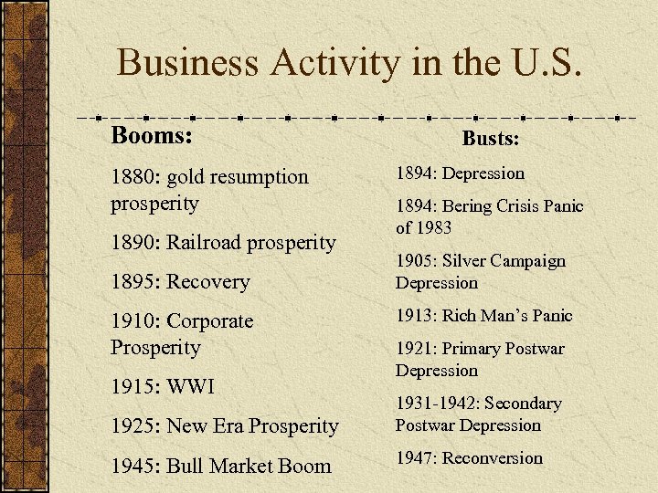 Business Activity in the U. S. Booms: 1880: gold resumption prosperity 1890: Railroad prosperity