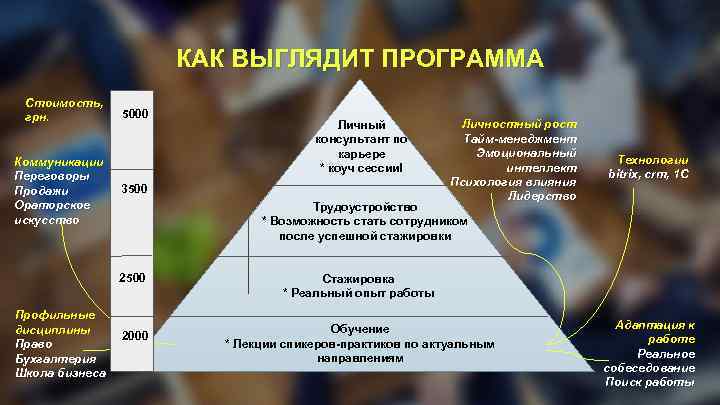 КАК ВЫГЛЯДИТ ПРОГРАММА Стоимость, грн. Коммуникации Переговоры Продажи Ораторское искусство 5000 3500 Личностный рост