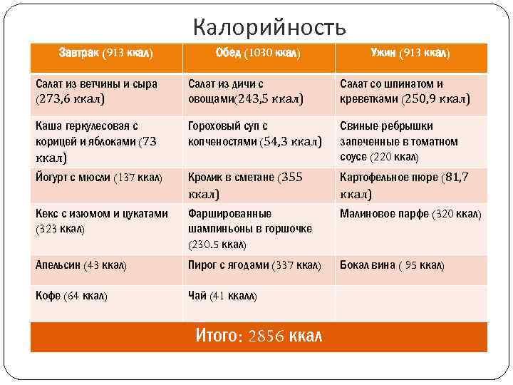 Калорийность Завтрак (913 ккал) Обед (1030 ккал) Ужин (913 ккал) Салат из ветчины и