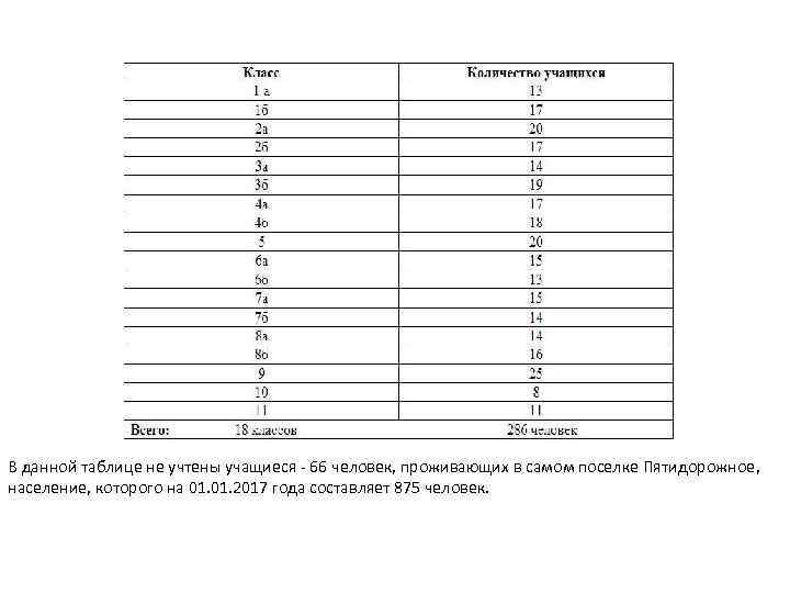 В данной таблице не учтены учащиеся - 66 человек, проживающих в самом поселке Пятидорожное,