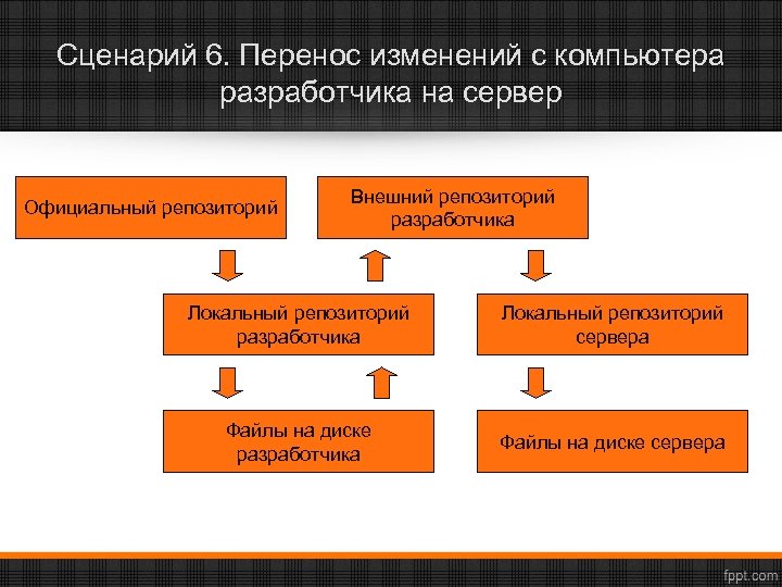 Сценарий 6. Перенос изменений с компьютера разработчика на сервер Официальный репозиторий Внешний репозиторий разработчика