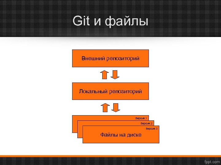 Git и файлы Внешний репозиторий Локальный репозиторий Версия 1 Версия 2 Файлы на диске