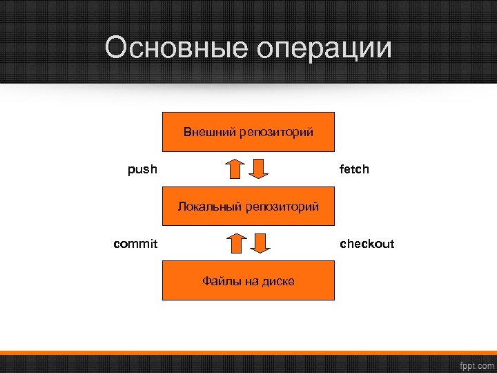 Основные операции Внешний репозиторий push fetch Локальный репозиторий commit checkout Файлы на диске 
