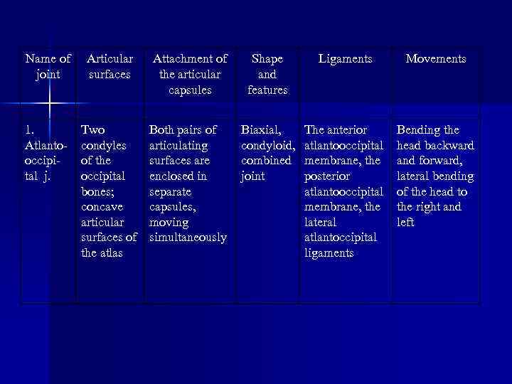 Name of joint Articular surfaces Attachment of the articular capsules Shape and features Ligaments