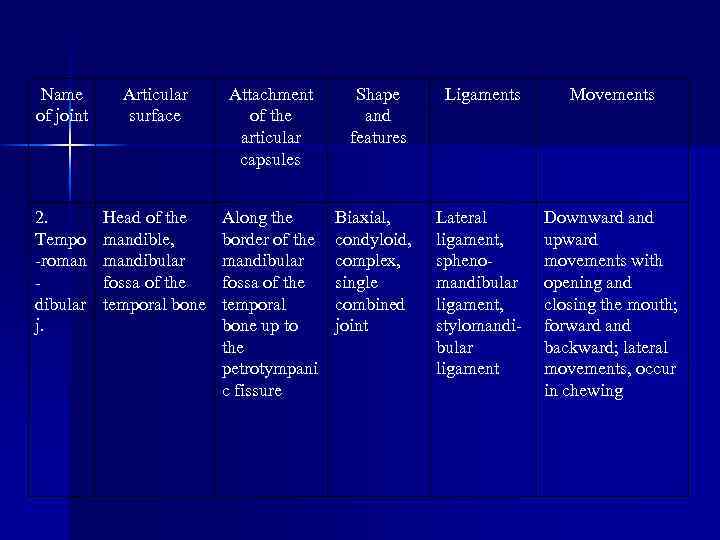 Name of joint Articular surface Attachment of the articular capsules Shape and features Ligaments