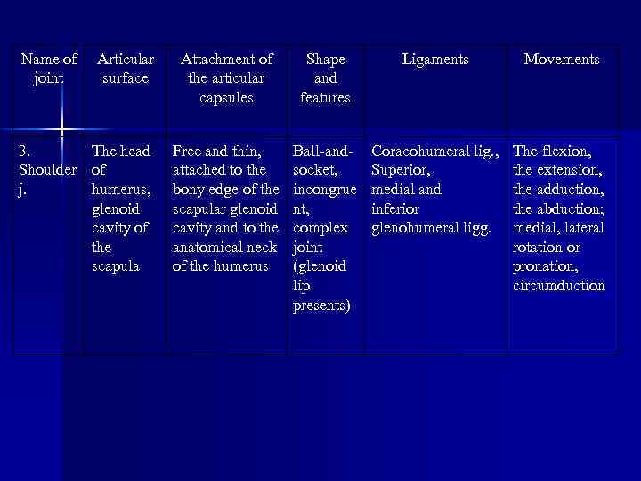 Name of joint Articular surface 3. The head Shoulder of j. humerus, glenoid cavity