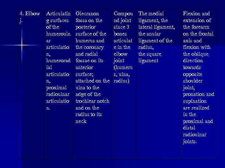 4. Elbow j. Articulatin g surfaces of the humerouln ar articulatio n, humerorad ial