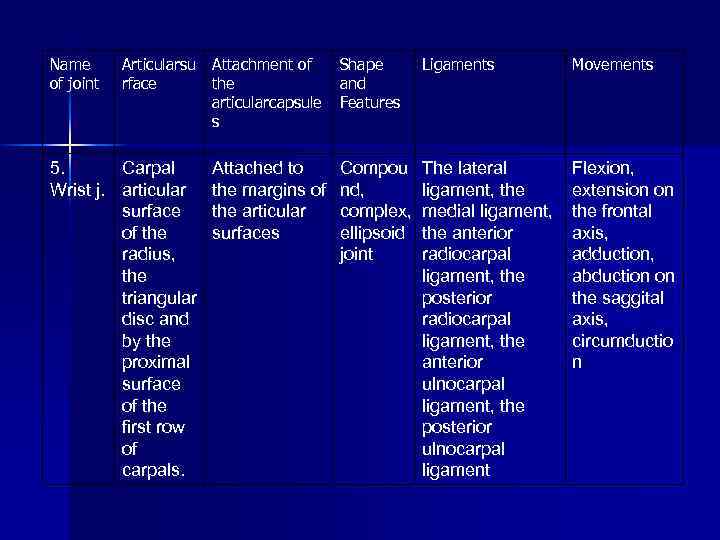 Name of joint Articularsu Attachment of rface the articularcapsule s 5. Carpal Wrist j.