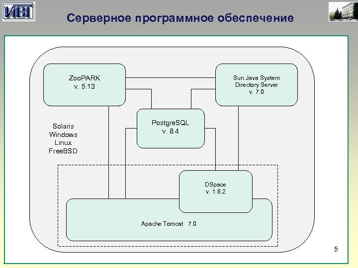 Серверное программное обеспечение Sun Java System Directory Server v. 7. 0 Zoo. PARK v.