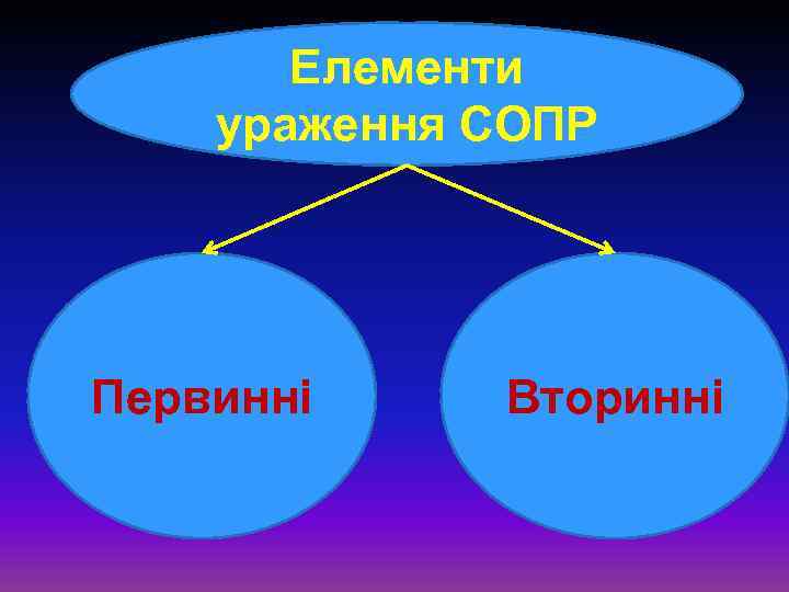 Елементи ураження СОПР Первинні Вторинні 