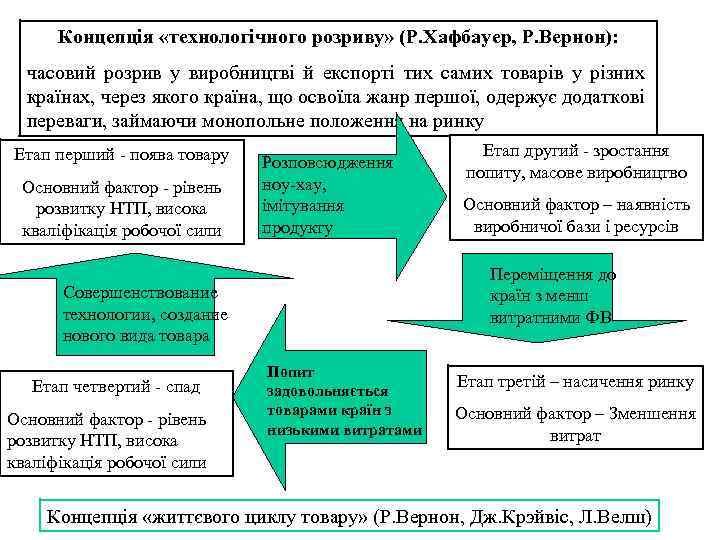 Концепція «технологічного розриву» (Р. Хафбауер, Р. Вернон): часовий розрив у виробництві й експорті тих