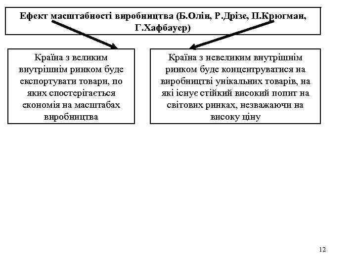 Ефект масштабності виробництва (Б. Олін, Р. Дрізе, П. Крюгман, Г. Хафбауер) Країна з великим