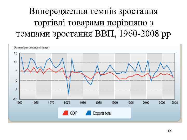 Випередження темпів зростання торгівлі товарами порівняно з темпами зростання ВВП, 1960 -2008 рр 16