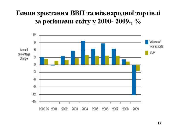 Темпи зростання ВВП та міжнародної торгівлі за реґіонами світу у 2000 - 2009. ,