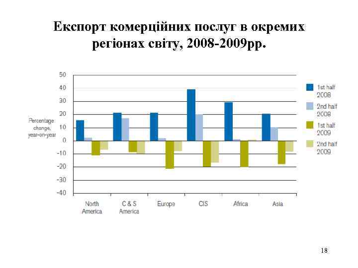 Експорт комерційних послуг в окремих регіонах світу, 2008 -2009 рр. 18 