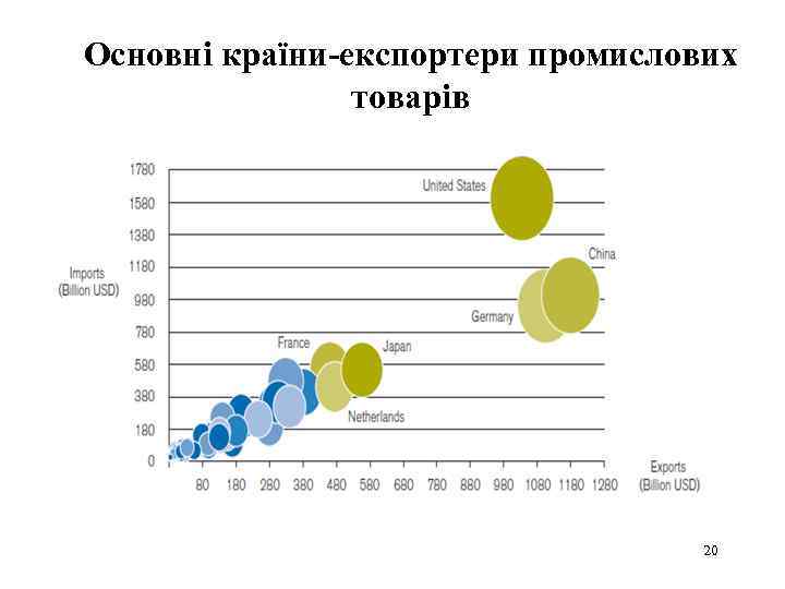 Основні країни-експортери промислових товарів 20 