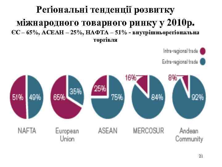 Реґіональні тенденції розвитку міжнародного товарного ринку у 2010 р. ЄС – 65%, АСЕАН –