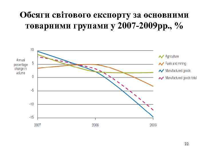 Обсяги світового експорту за основними товарними групами у 2007 -2009 рр. , % 22