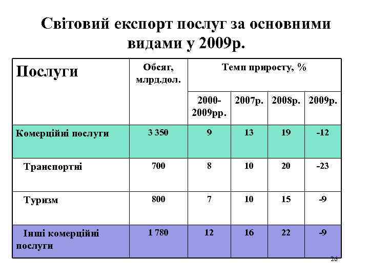 Світовий експорт послуг за основними видами у 2009 р. Послуги Обсяг, млрд. дол. Темп