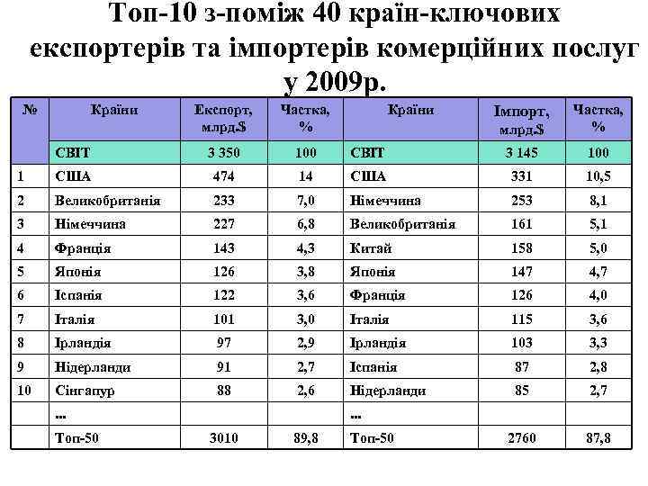 Топ-10 з-поміж 40 країн-ключових експортерів та імпортерів комерційних послуг у 2009 р. № Країни