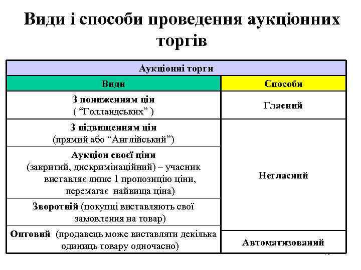 Види і способи проведення аукціонних торгів Аукціонні торги Види Способи З пониженням цін (
