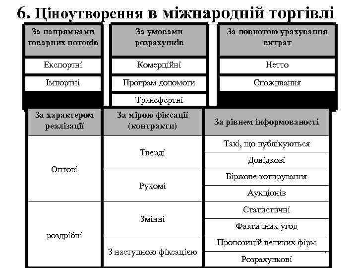 6. Ціноутворення в міжнародній торгівлі За напрямками товарних потоків За умовами розрахунків За повнотою