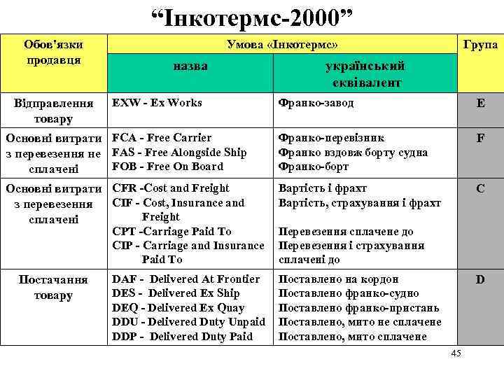 “Інкотермс-2000” Обов'язки продавця Умова «Інкотермс» назва український еквівалент Франко-завод Е Основні витрати FCA -
